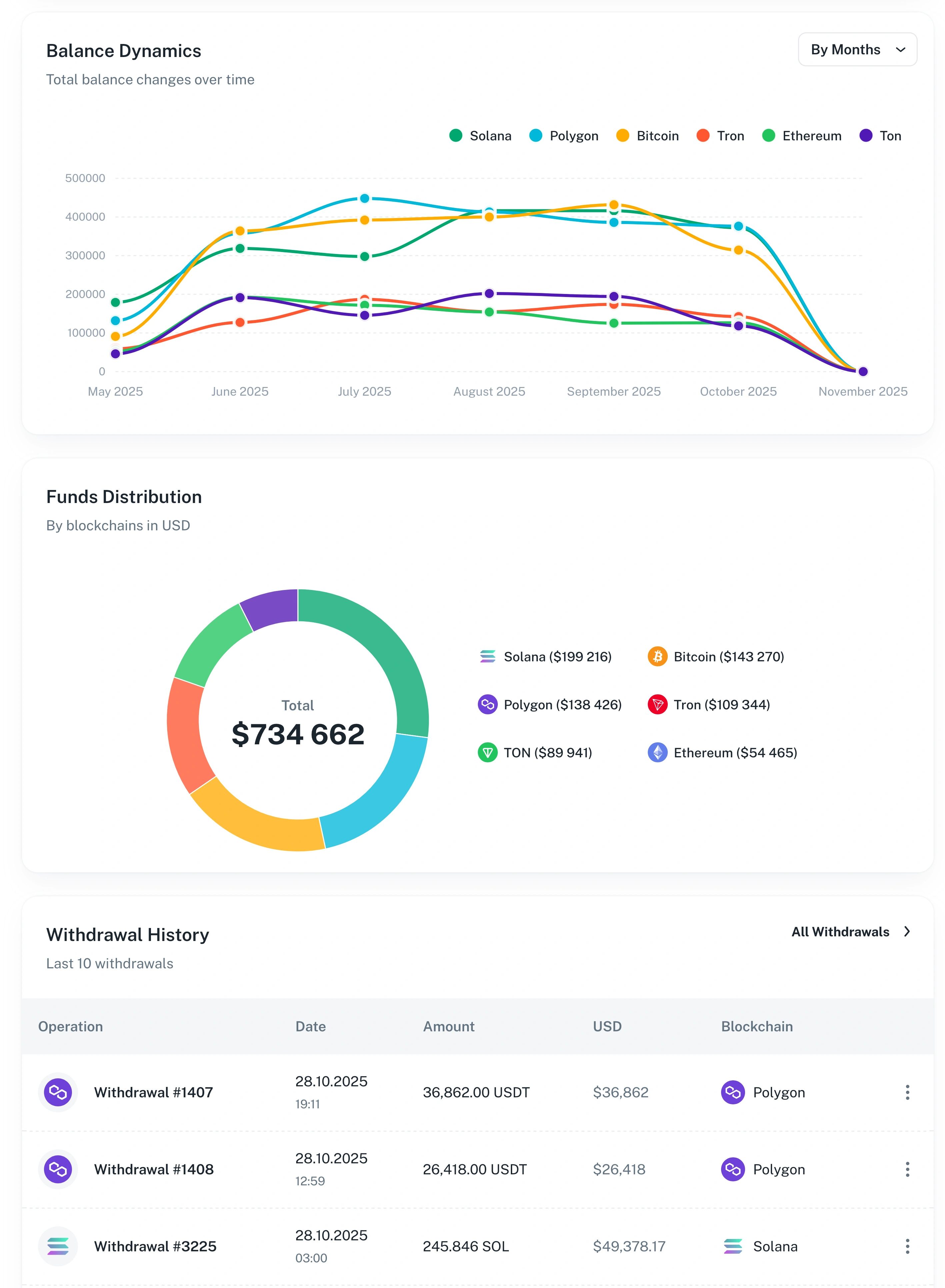 Complete Visibility Across Payments, Balances & Transactions